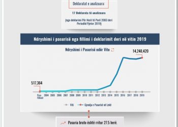 Skeda e pasurisë së deklaruar – Markelian Koça – Gjykata e Durrësit
