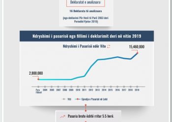 Skeda e pasurisë së deklaruar –Pajtime Fetahu –Gjykata e Elbasanit