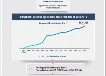 Skeda e pasurisë së deklaruar – Teuta Hoxha – gjyqtare e Tiranës