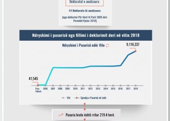 Skeda e pasurisë së deklaruar –Viola Canaj –Gjykata e Vlorës
