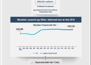 Skeda e pasurisë së deklaruar – Alfred Konomi – Gjykata e Fierit