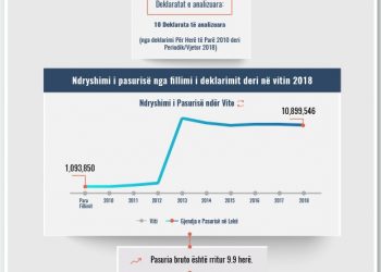 Skeda e pasurisë së deklaruar – Arbër Çela – Gjykata e Shkodrës