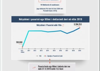 Skeda e pasurisë së deklaruar – Elion Mustafaj – Prokuroria e Lushnjes