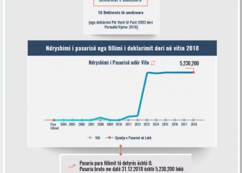 Skeda e pasurisë së deklaruar – Genci Mane– Prokuroria e Fierit