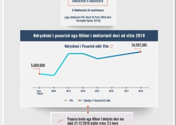 Skeda e pasurisë së deklaruar – Kledian Llaho – Prokuroria e Sarandës