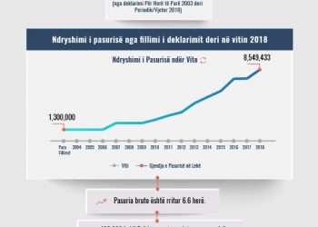 Skeda e pasurisë së deklaruar –Majlinda Dogga – Gjykata e Tiranës