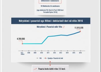 Skeda e pasurisë së deklaruar – Mariola Mërtiri – Prokuroria e Tiranës