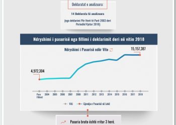 Skeda e pasurisë së deklaruar – Sokol Pasho – Gjykata e Tiranës