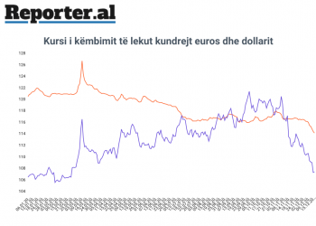 Krizë apo jo, leku shqiptar vijon të forcohet