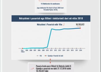 Skeda e pasurisë së deklaruar – Antonela Prendi– Gjykata e Tiranës