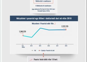 Skeda e pasurisë së deklaruar – Paulin Çera– Gjykata e Durrësit
