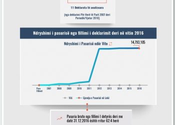 Skeda e pasurisë së deklaruar – Saimir Bahiti– Prokuroria e Shkodrës