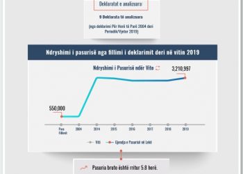 Skeda e pasurisë së deklaruar – Suela Beluli– Prokuroria e Fierit