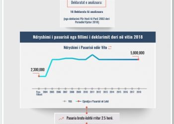 Skeda e pasurisë së deklaruar – Arta Llazari– Gjykata e Shkodrës