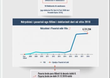 Skeda e pasurisë së deklaruar – Asllan Barjamaj – Prokuroria e Përmetit