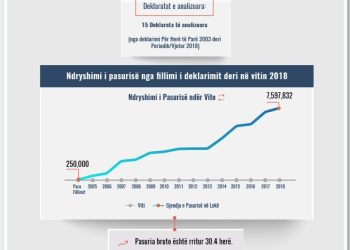 Skeda e pasurisë së deklaruar – Hysen Ajasllari – Prokuroria e Fierit