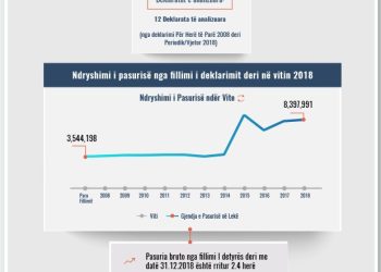 Skeda e pasurisë së deklaruar – Shqiponja Milla – Prokuroria e Shkodrës