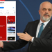 Aplikacioni i “komunikimit” i Partisë Socialiste shkakton shqetësime