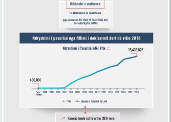 Skeda e pasurisë së deklaruar – Arben Kostandini– Gjykata e Tiranës