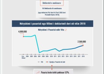 Skeda e pasurisë së deklaruar – Besnik Cengu – Prokuroria e Tiranës