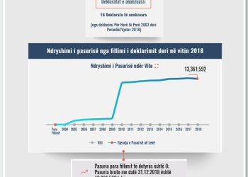 Skeda e pasurisë së deklaruar – Gentiana Muçaj – Gjykata Administrative e Tiranës