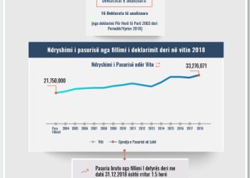 Skeda e pasurisë së deklaruar – Kasem Berberi– Prokuroria e Tiranës