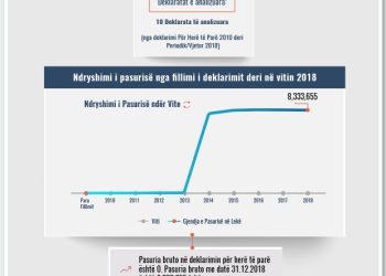 Skeda e pasurisë së deklaruar – Laurent Fuçia– Gjykata e Vlorës