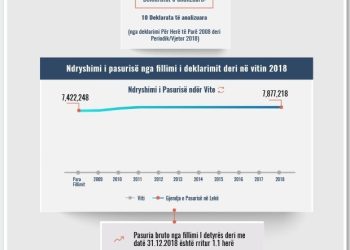 Skeda e pasurisë së deklaruar – Olger Eminaj – Prokuroria e Korçës