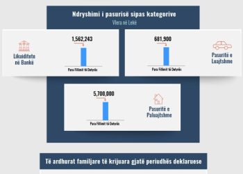 Skeda e pasurisë së deklaruar – Ornela Xhembulla– Ish-ndihmëse ligjore