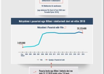 Skeda e pasurisë së deklaruar – Rexhina Merlika– Gjykata e Tiranës