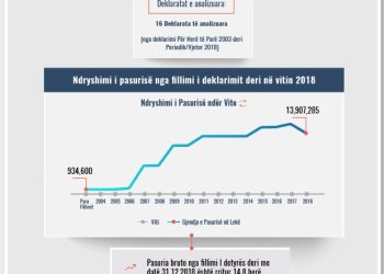 Skeda e pasurisë së deklaruar – Armand Gurakuqi – Prokuroria e Tiranës