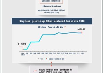Skeda e pasurisë së deklaruar – Besnik Shehu– Gjykata e Korçës