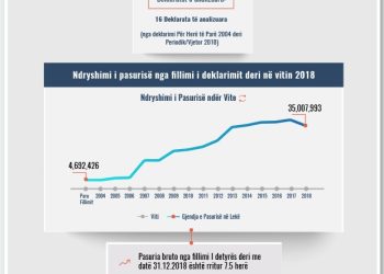 Skeda e pasurisë së deklaruar – Fahrije Stringa Budo – Gjykata e Tiranës