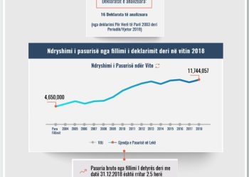 Skeda e pasurisë së deklaruar – Izabela Radovani – Gjykata e Shkodrës