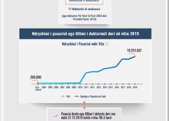 Skeda e pasurisë së deklaruar – Nafije Hasko – Gjykata Administrative Tiranë
