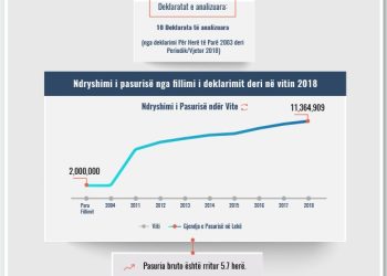 Skeda e pasurisë së deklaruar – Pali Deçolli – Prokuroria e Durrësit