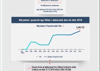 Skeda e pasurisë së deklaruar – Sokol Nishani – Prokuroria e Durrësit