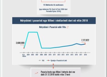 Skeda e pasurisë së deklaruar – Taulant Tafa – Gjykata e Elbasanit