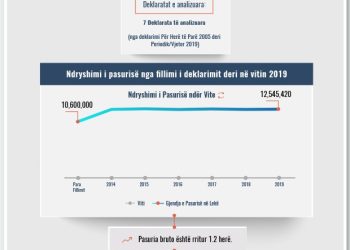 Skeda e pasurisë së deklaruar – Urim Buci – Prokuroria e Dibrës