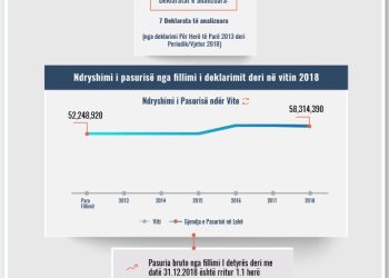 Skeda e pasurisë së deklaruar – Ylli Pjetërnikaj – Prokuroria e Lezhës