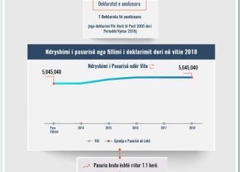 Skeda e pasurisë së deklaruar – Artur Ismajlukaj – Prokuroria e Korçës