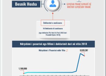 Skeda e pasurisë së deklaruar – Besnik Hoxha – Gjykata e Tiranës