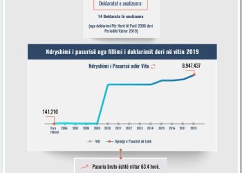 Skeda e pasurisë së deklaruar –Elvana Çiçolli – Gjykata Administrative Tiranë