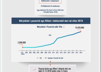 Skeda e pasurisë së deklaruar – Hyrjet Lamaj – Prokuroria e Vlorës