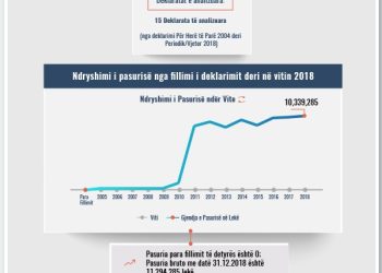 Skeda e pasurisë së deklaruar – Julian Zonja – Prokuroria e Tiranës