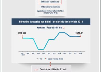 Skeda e pasurisë së deklaruar – Lazer Sallaku – Gjykata e Tiranës