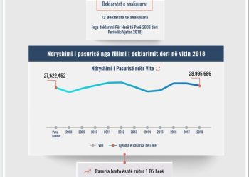 Skeda e pasurisë së deklaruar –Miranda Bushi – Prokuroria e Tiranës