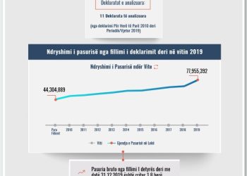 Skeda e pasurisë së deklaruar – Petraq Çuri – Gjykata e Durrësit