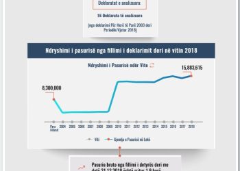 Skeda e pasurisë së deklaruar – Petrit Hysa – Prokuroria e Tiranës