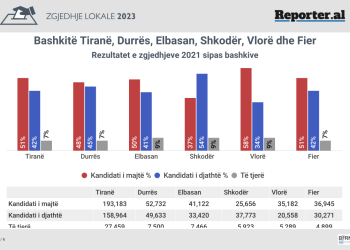 Historia e zgjedhjeve lokale shqiptare, zbuloni 61 analizat e BIRN
